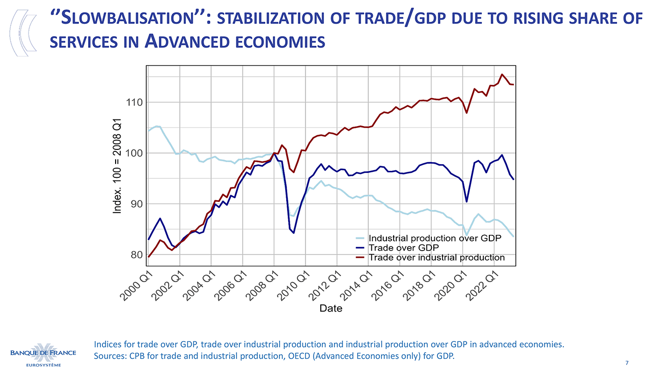 ‘’Slowbalisation’’: stabilization of trade/gdp due to rising share of services in Advanced economies