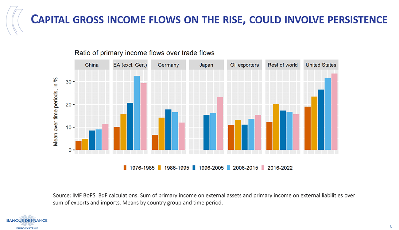 Capital gross income flows on the rise, could involve persistence