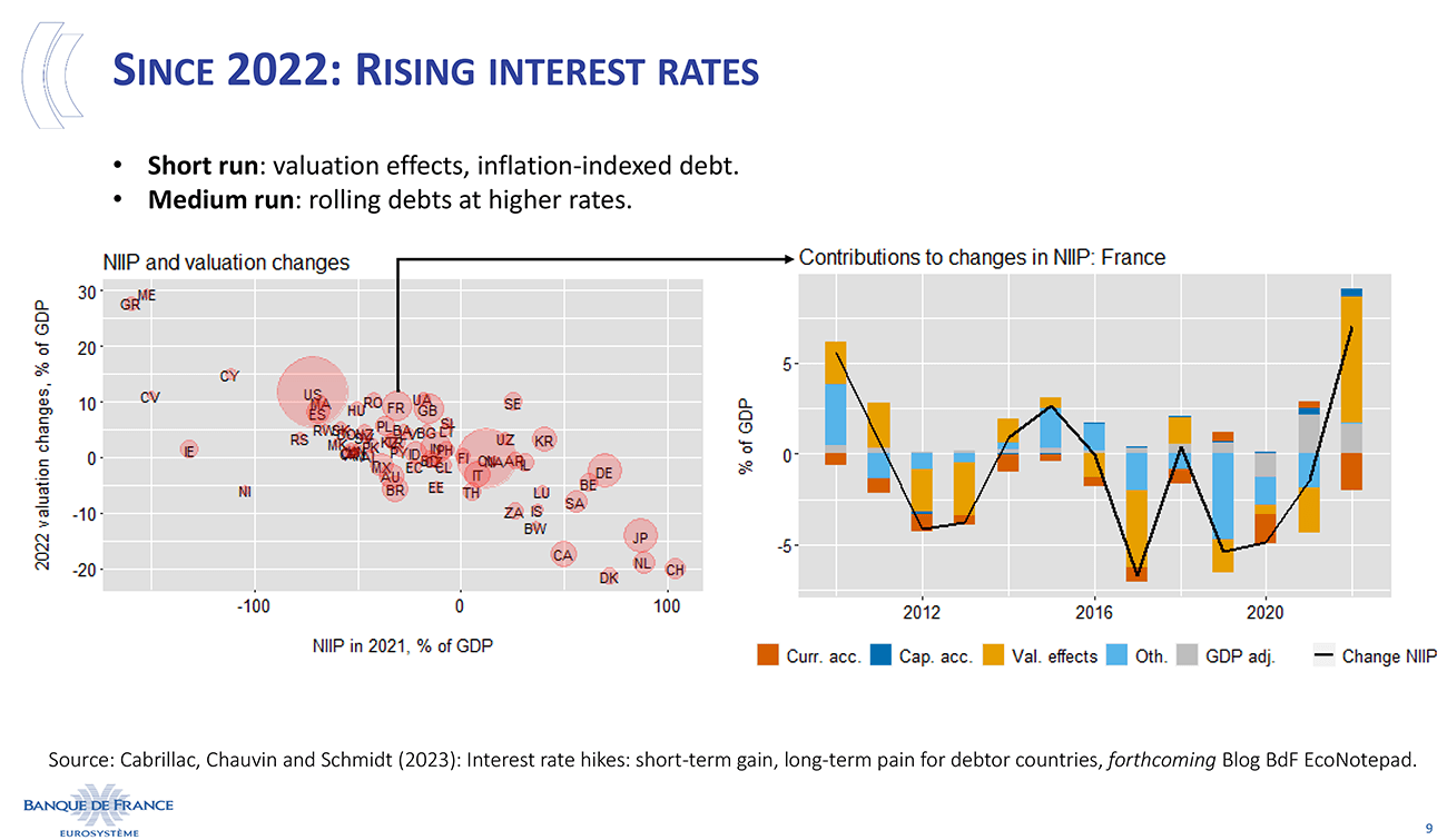 Since 2022: Rising interest rates