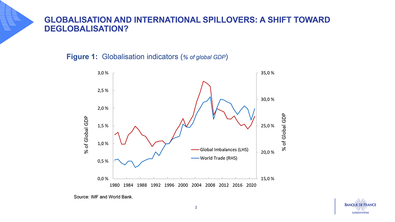 Globalisation indicators (% of global GDP)