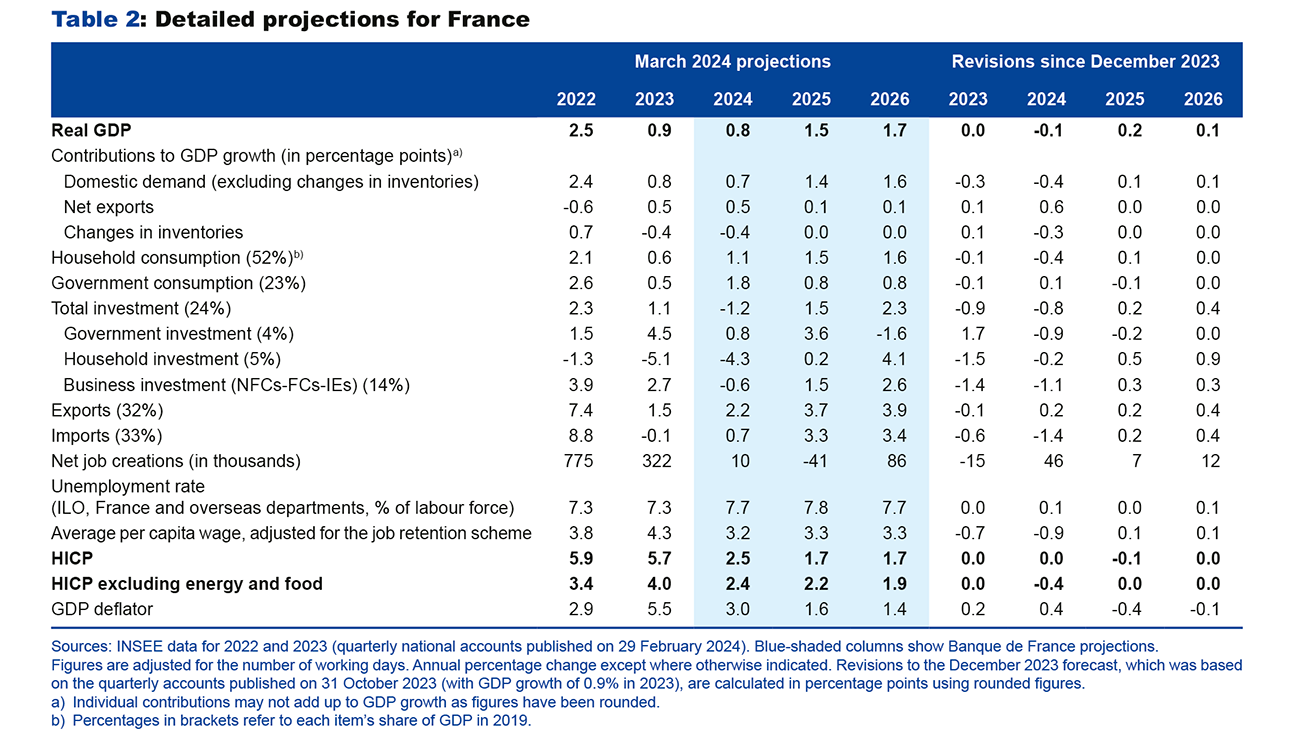 Detailed projections for France