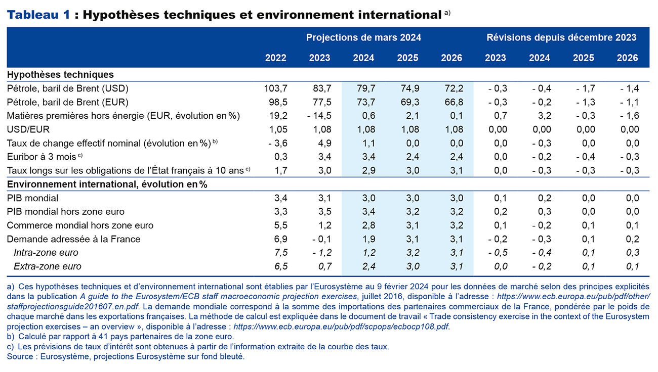 Hypothèses techniques et environnement international