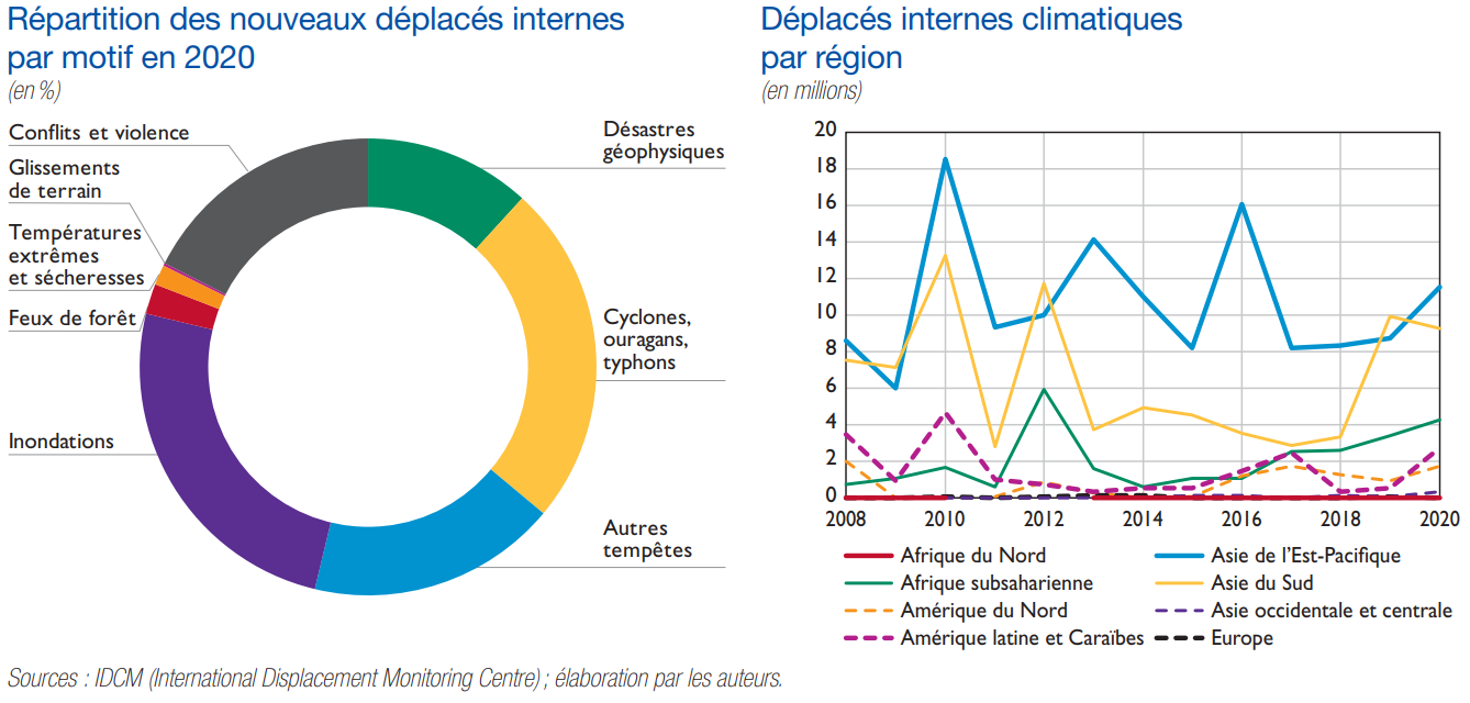 Répartition des nouveaux déplacés internes  par motif en 2020 et Déplacés internes climatiques  par région