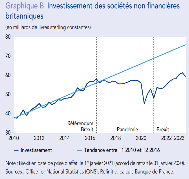 Investissement des sociétés non financières  britanniques