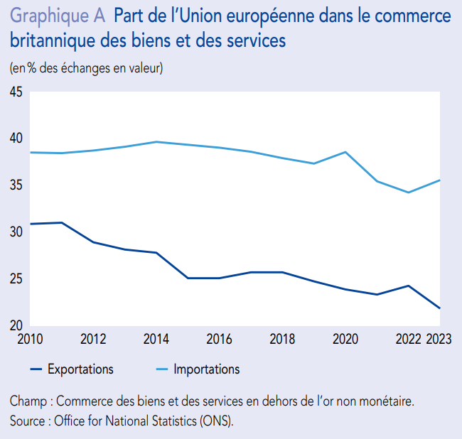 Part de l’Union européenne dans le commerce  britannique des biens et des services