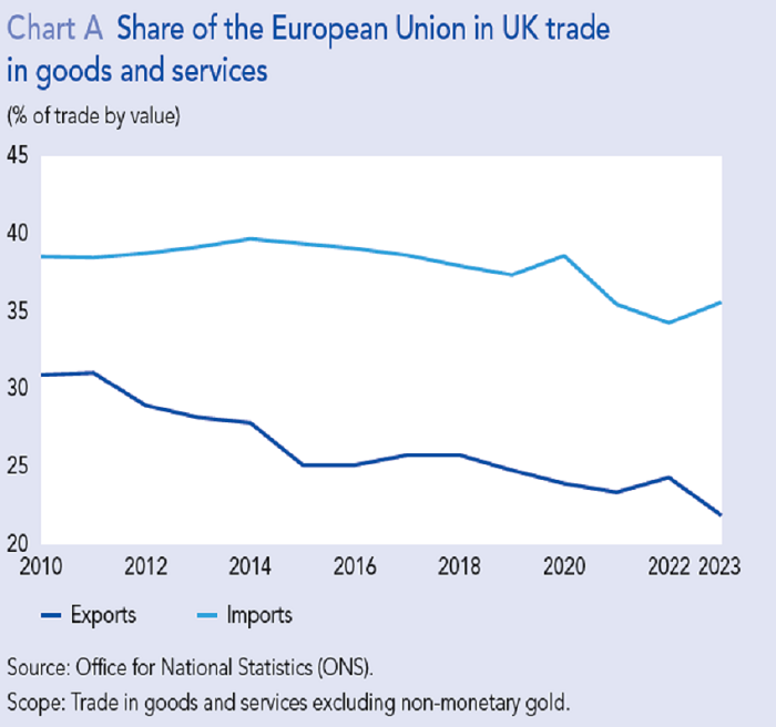 Share of the European Union in UK trade in goods and services