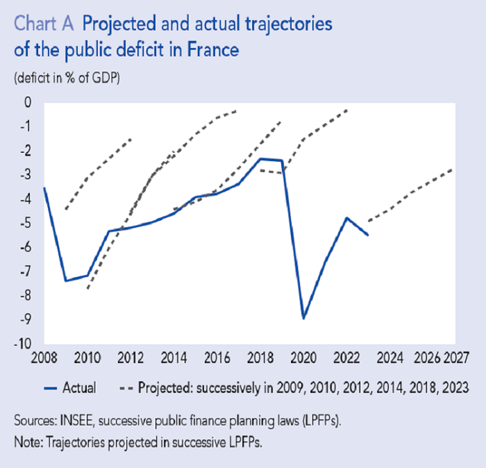 Chart A Projected and actual trajectories of the public deficit in France