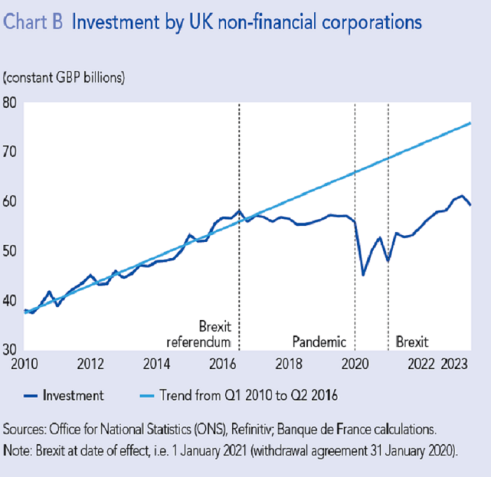 Investment by UK non-financial corporations