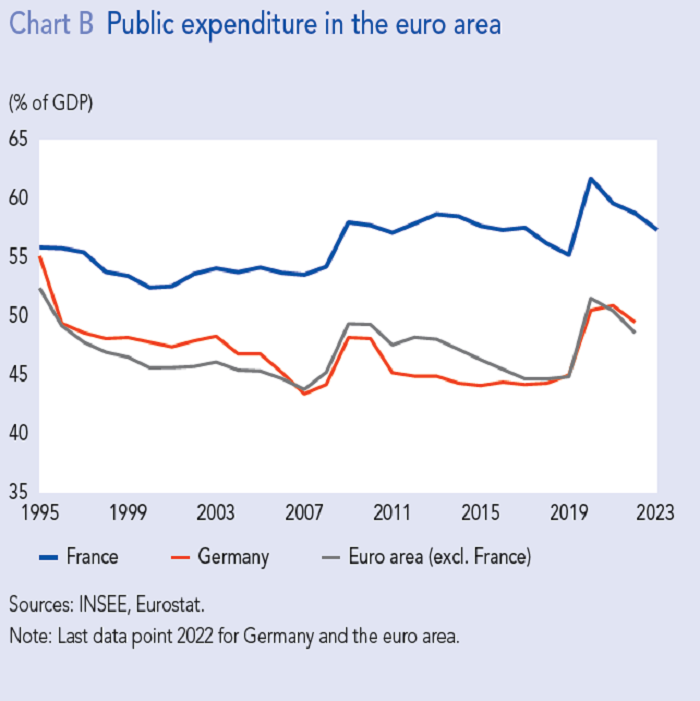 Chart B Public expenditure in the euro area