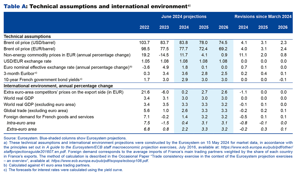 Table A: Technical assumptions and international environment