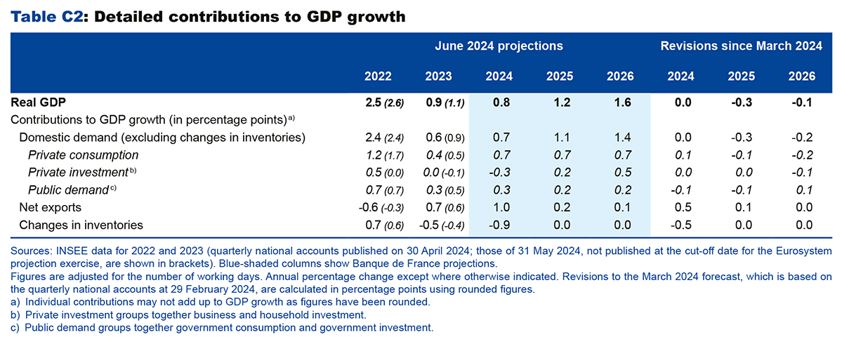Table C2: Detailed contributions to GDP growth