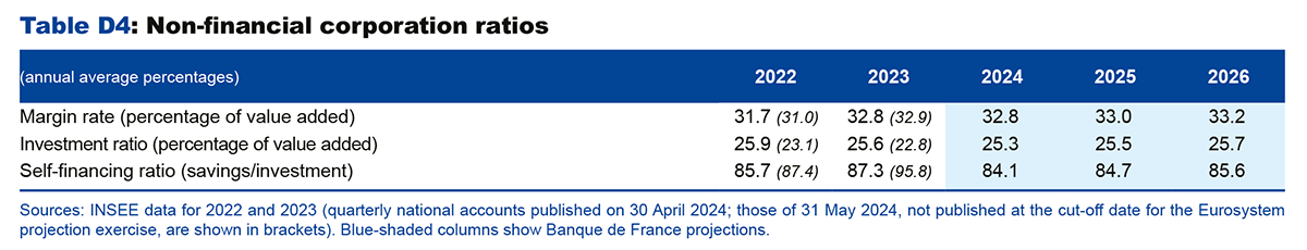 Table D4: Non-financial corporation ratios