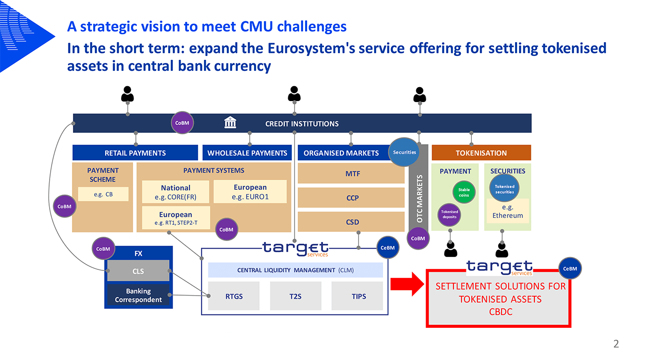 In the short term: expand the Eurosystem's service offering for settling tokenised assets in central bank currency