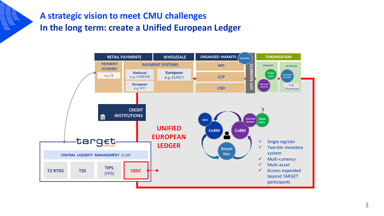In the long term: create a Unified European Ledger