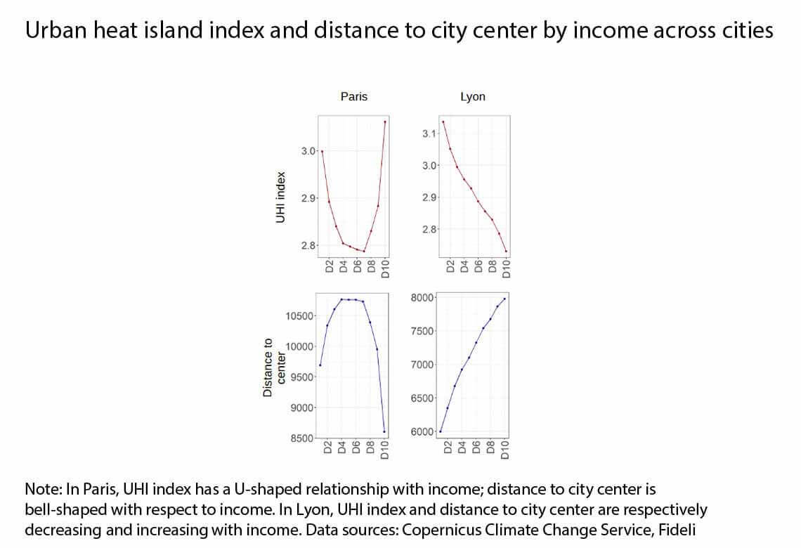 Urban heat island and distance to city center by income across cities