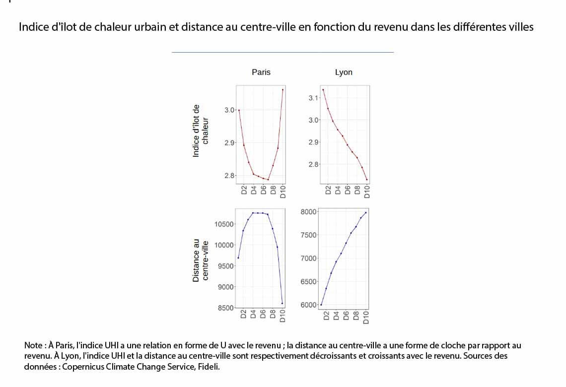 Indice d'îlot de chaleur urbain et distance au centre-ville en fonction du revenu dans les différentes villes du revenu 
