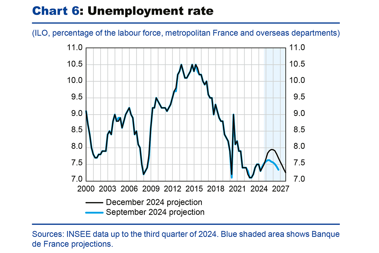 Chart 6: Unemployment rate