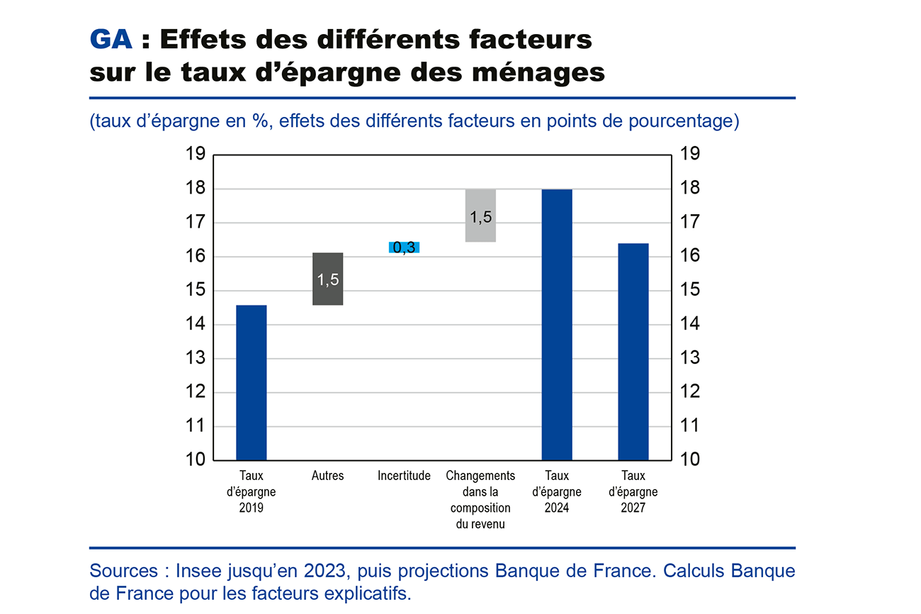 GA : Effets des différents acteurs sur le taux d'épargne des ménages