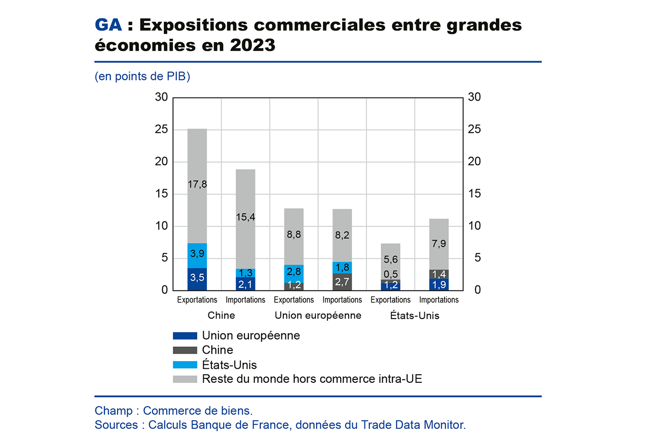 GA : Expositions commerciales entre grandes économies en 2023