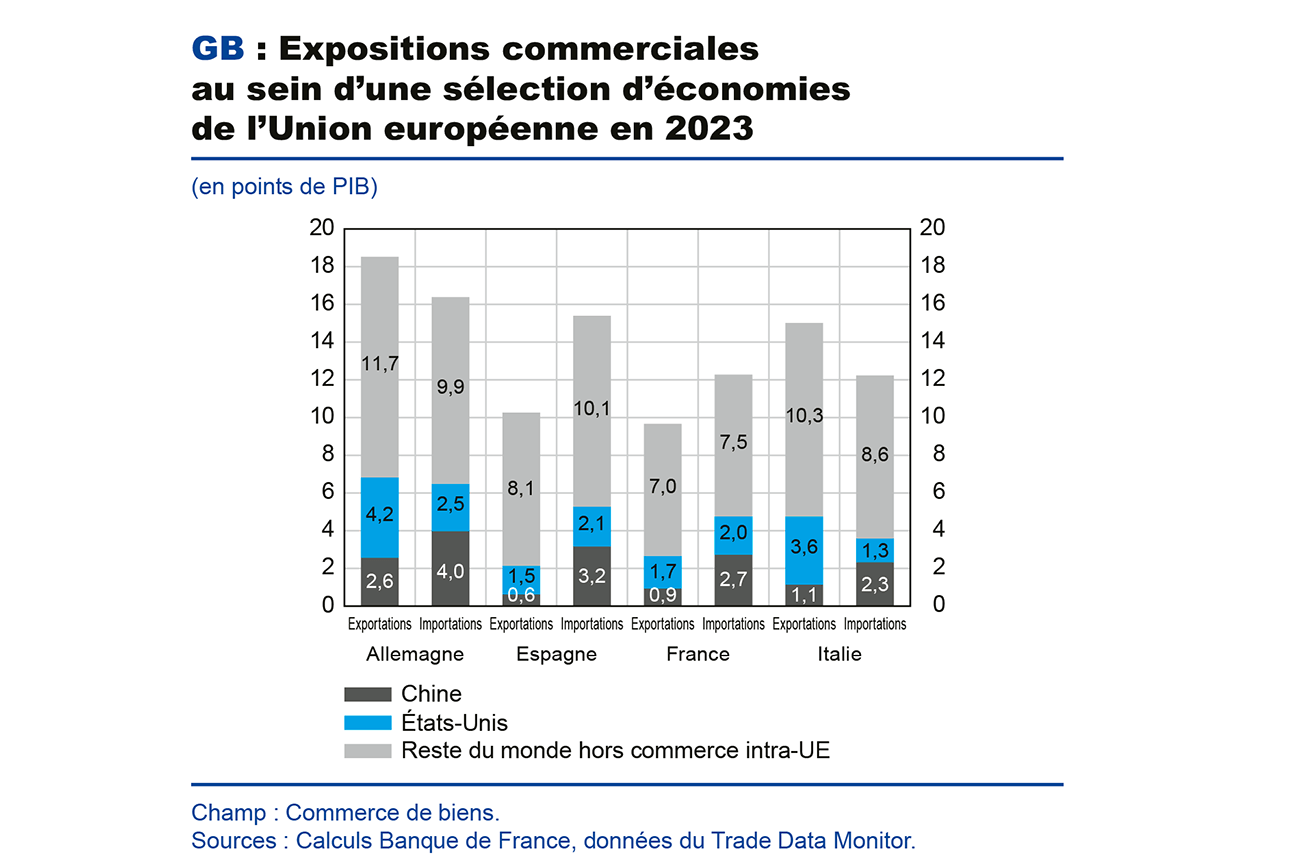 GB : Expositions commerciales eu sein d'une sélection d'économies de l'Union européenne en 2023