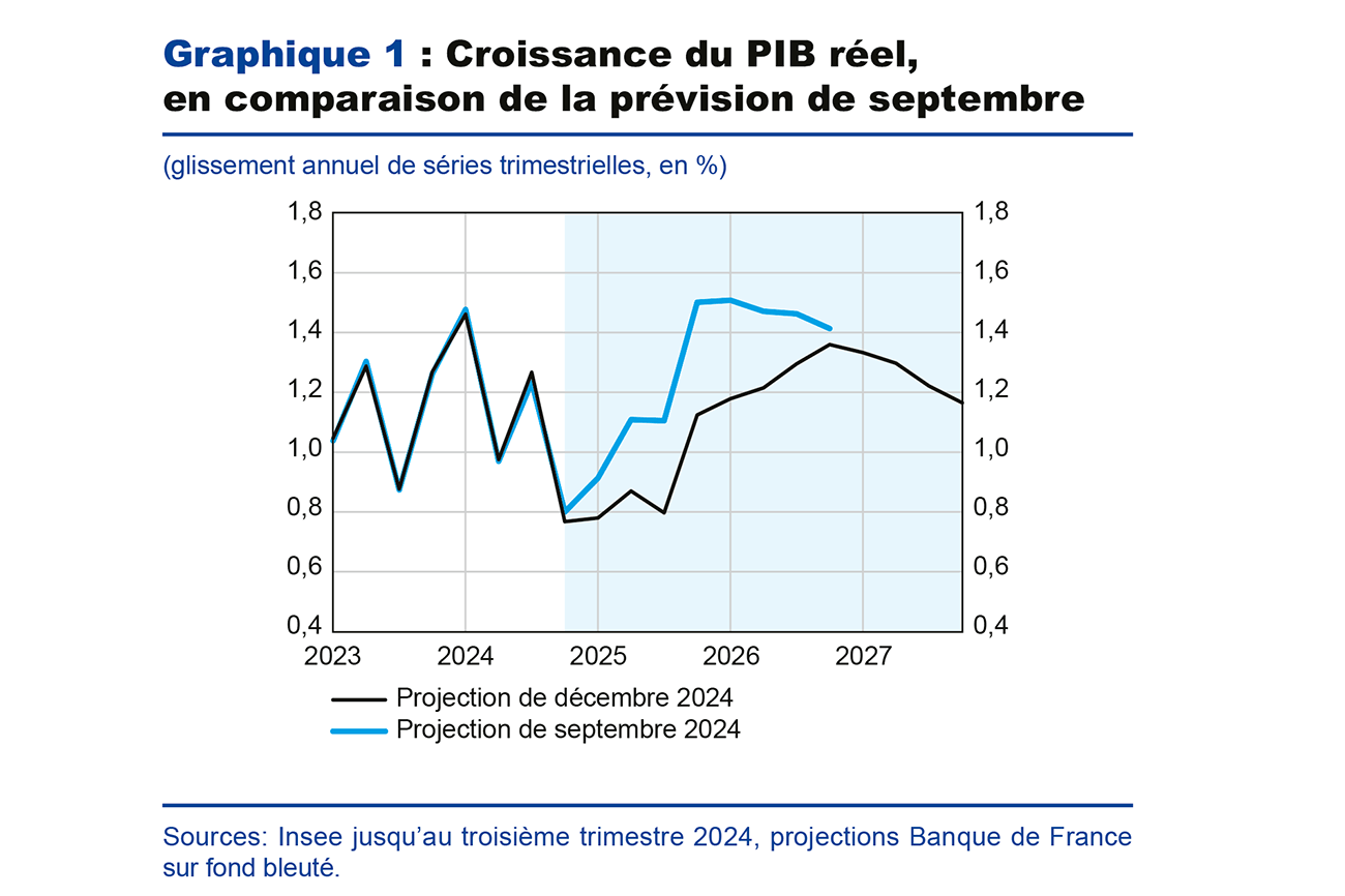 Graphique 1 : Croissance du PIB réel, en comparaison de la prévision de septembre