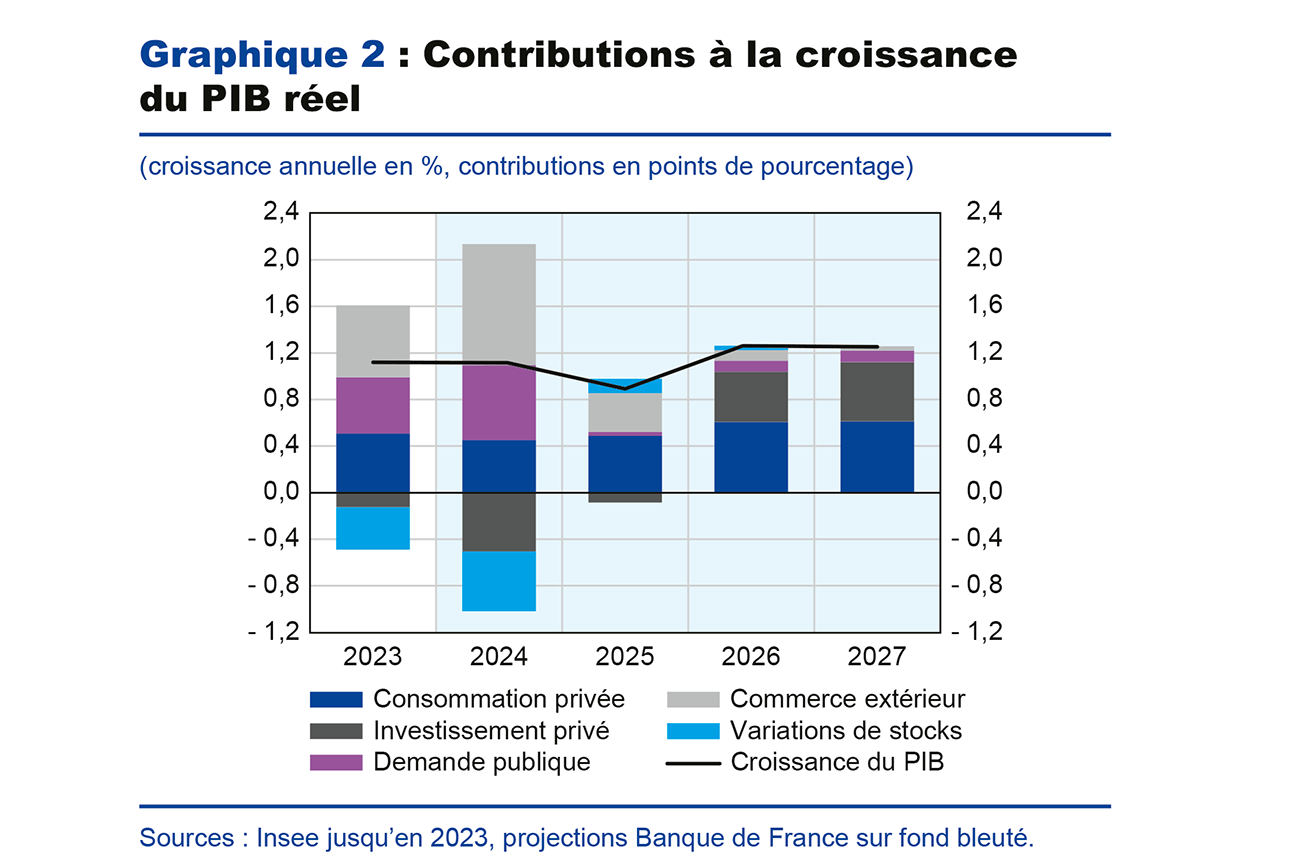 Graphique 2 : Contributions à la croissance du PIB réel