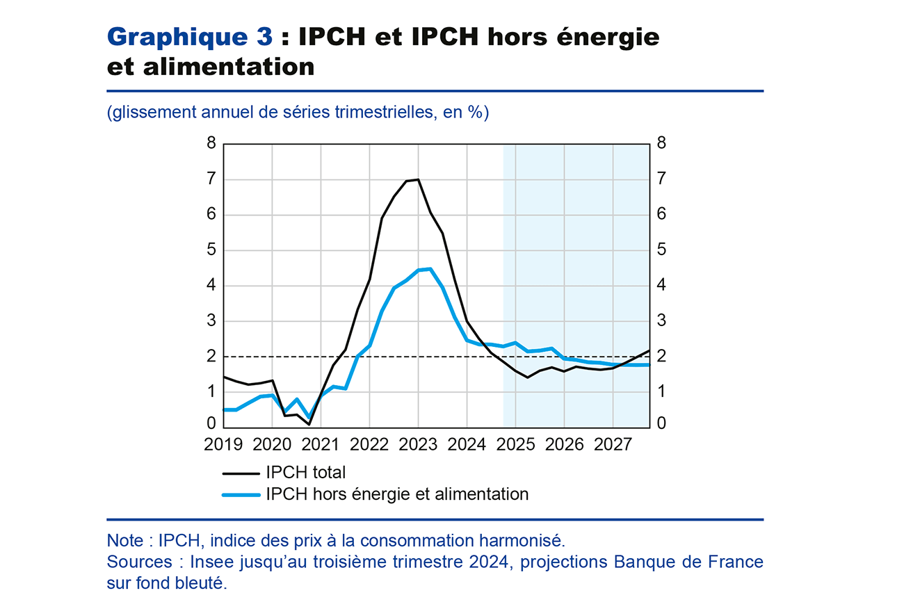 Graphique 3 : IPCH et IPCH hors énergie et alimentation