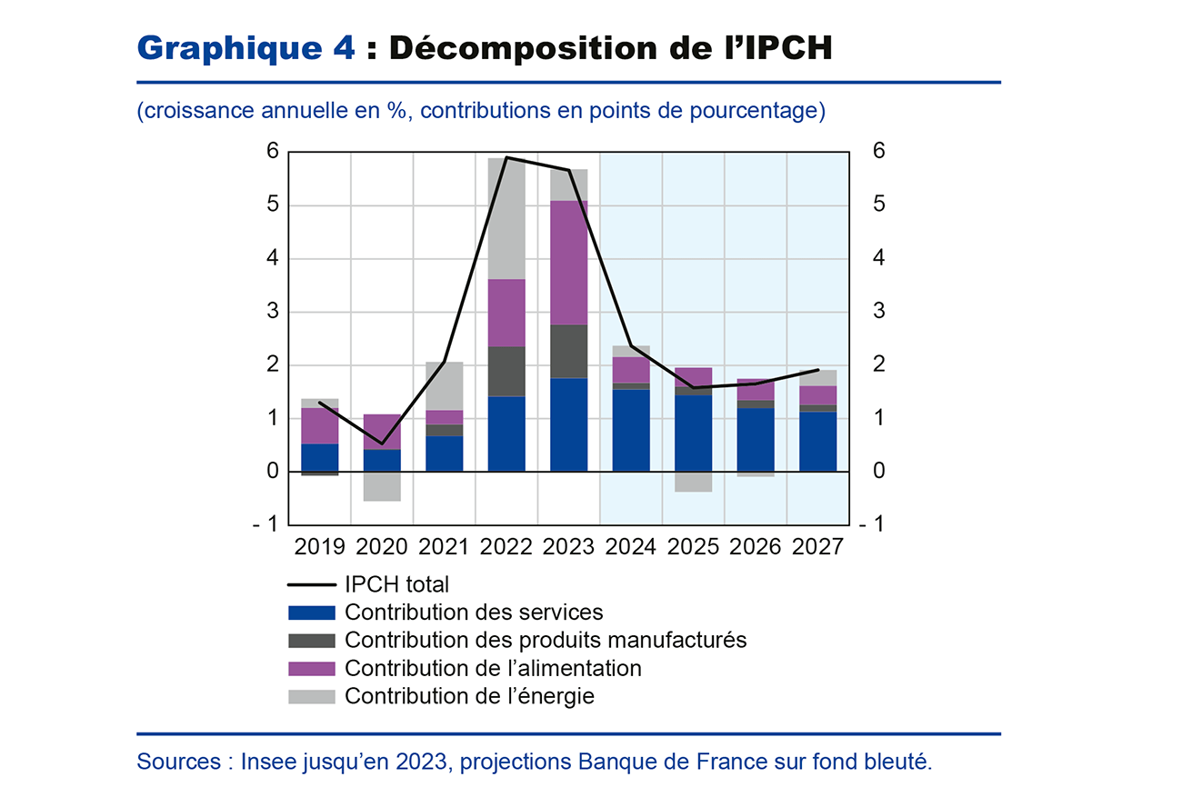 Graphique 4 : Décomposition de l'ICPH