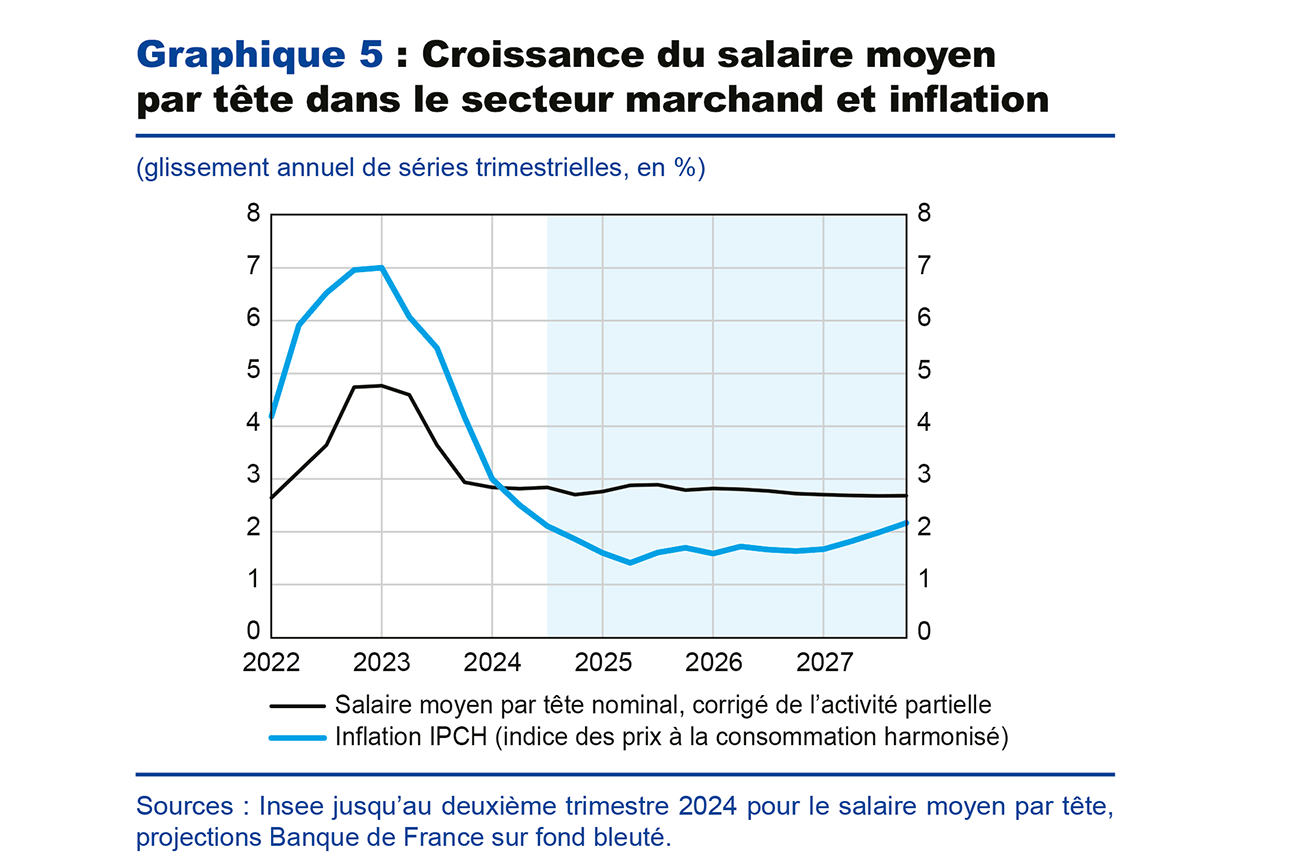 Graphique 5 : Croissance du salaire moyen par tête dans le secteur et inflation