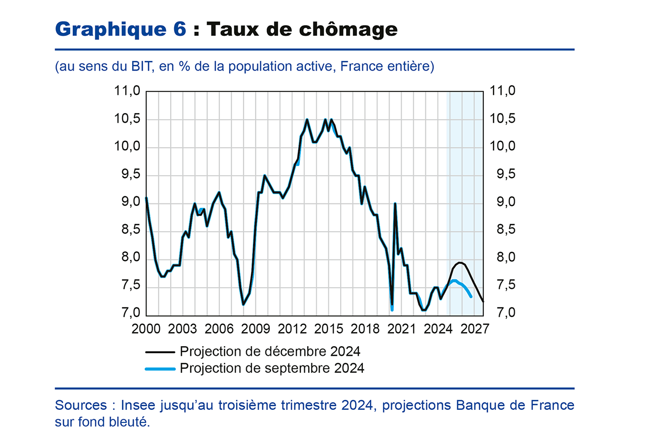 Graphique 6 : Taux de chômage