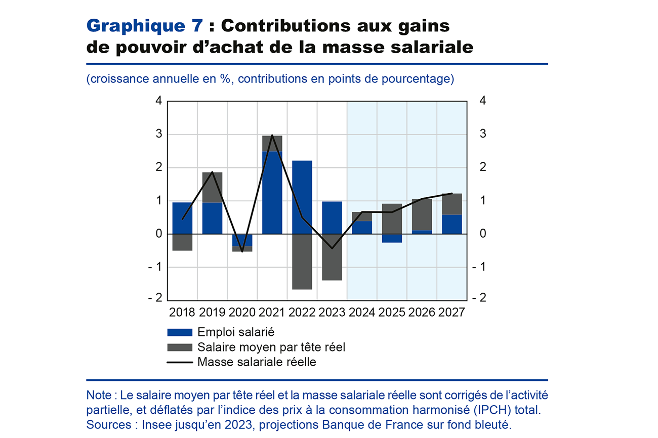 Graphique 7 : Contributions aux gains du pouvoir d'achat de la masse salariale