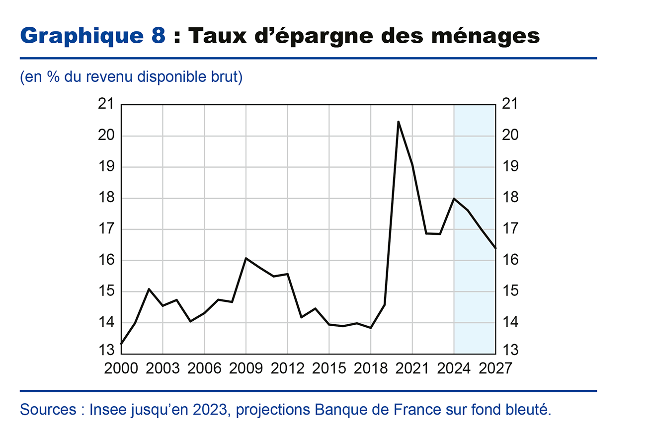 Graphique 8 : Taux d'épargne des ménages