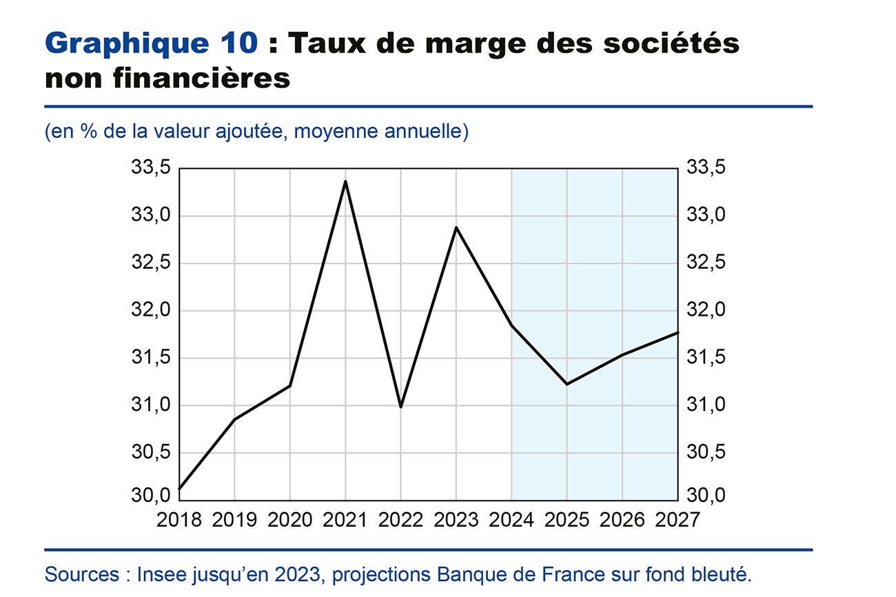 Graphique 10 : Taux de marge des sociétés non financières