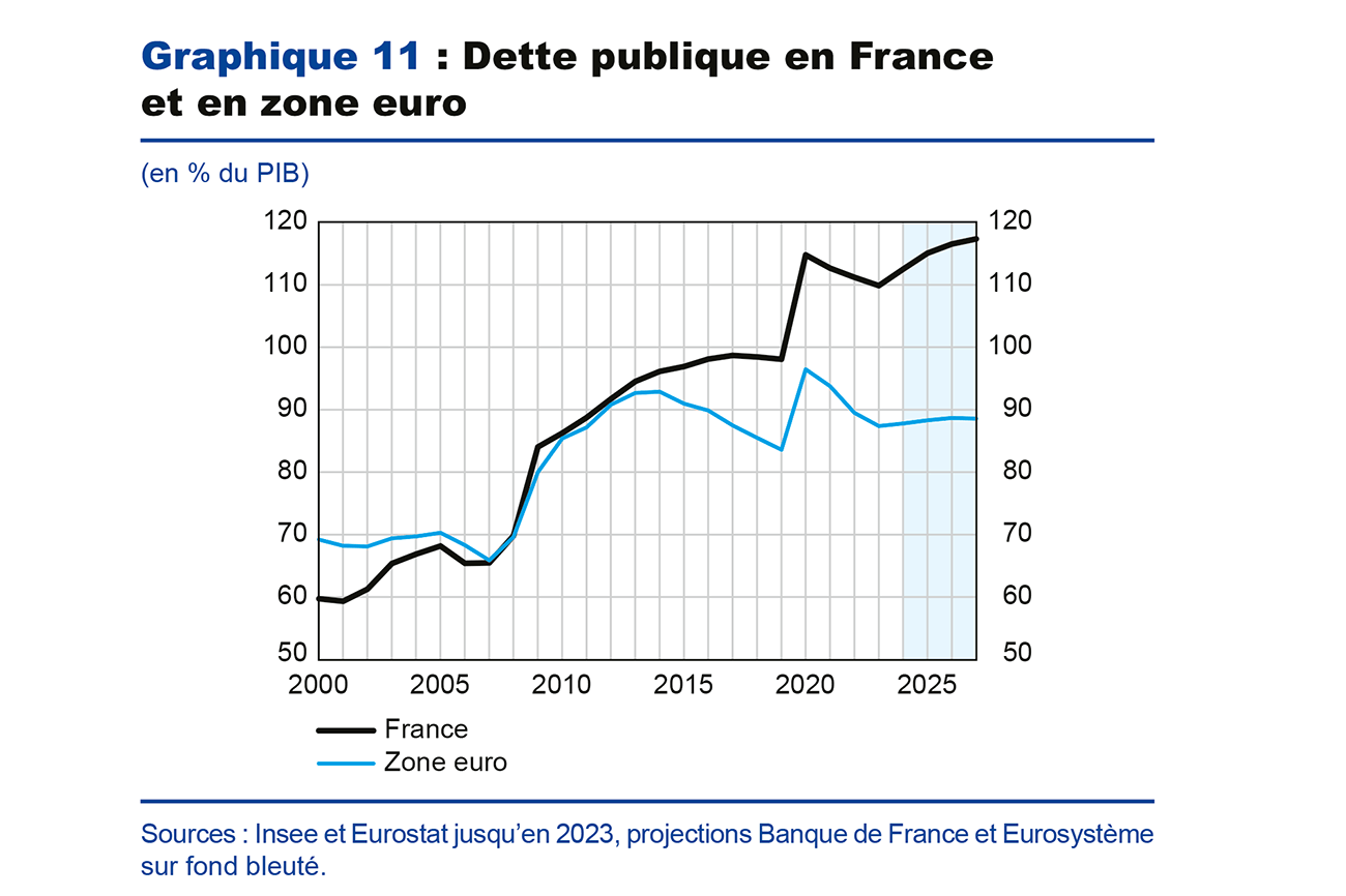 Graphique 11 : Dette publique en France et en zone euro