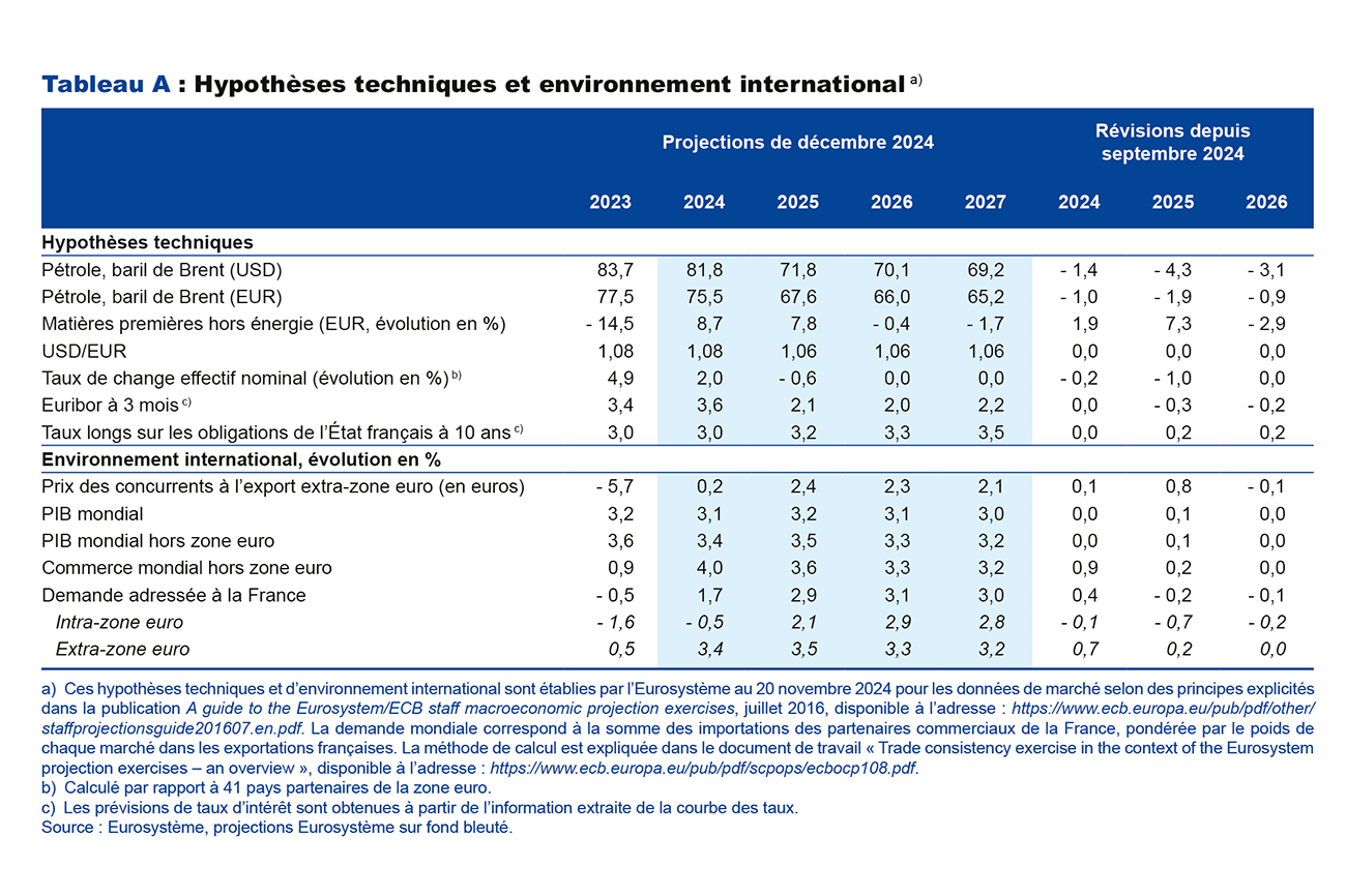 Tableau A : Hypothèses techniques et environnement international