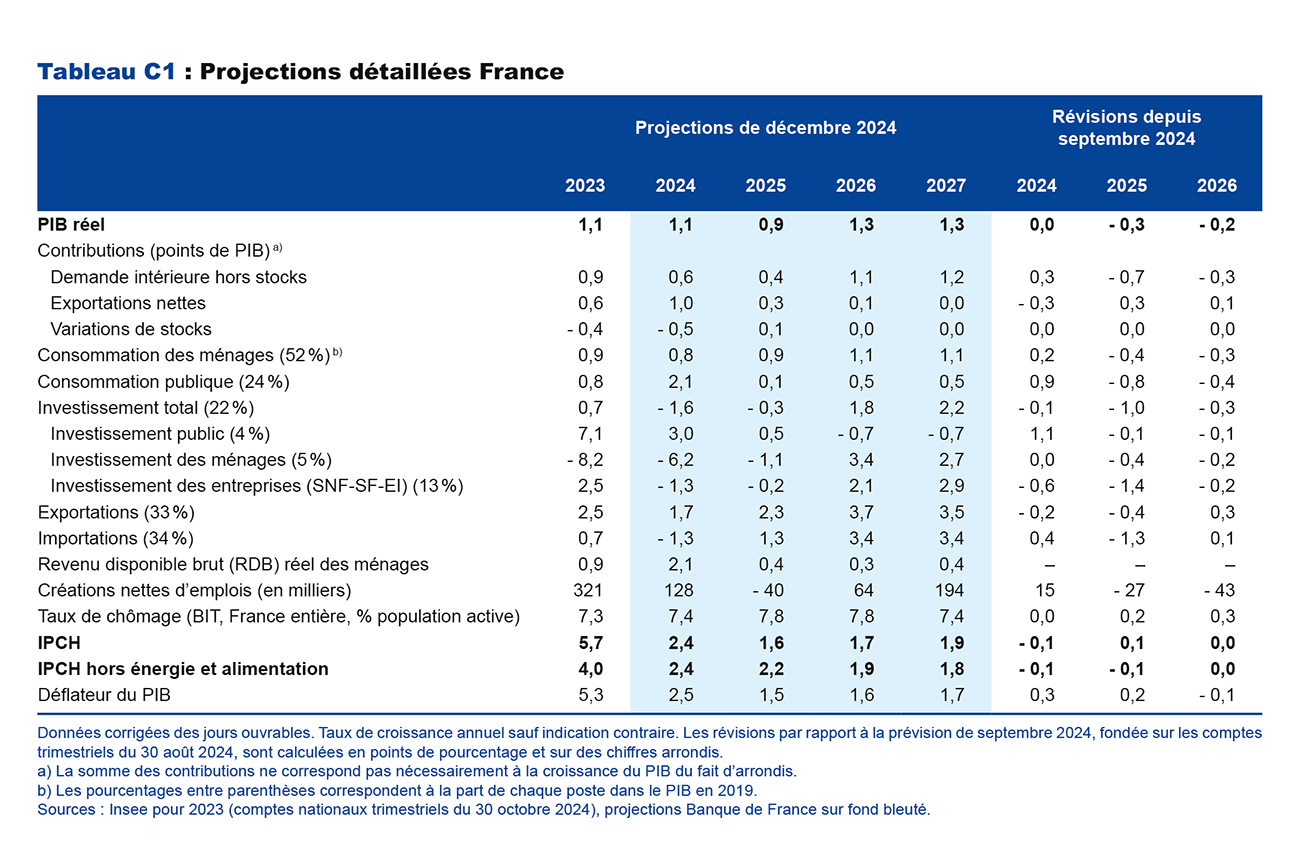 Tableau C1 : Projections détaillées France