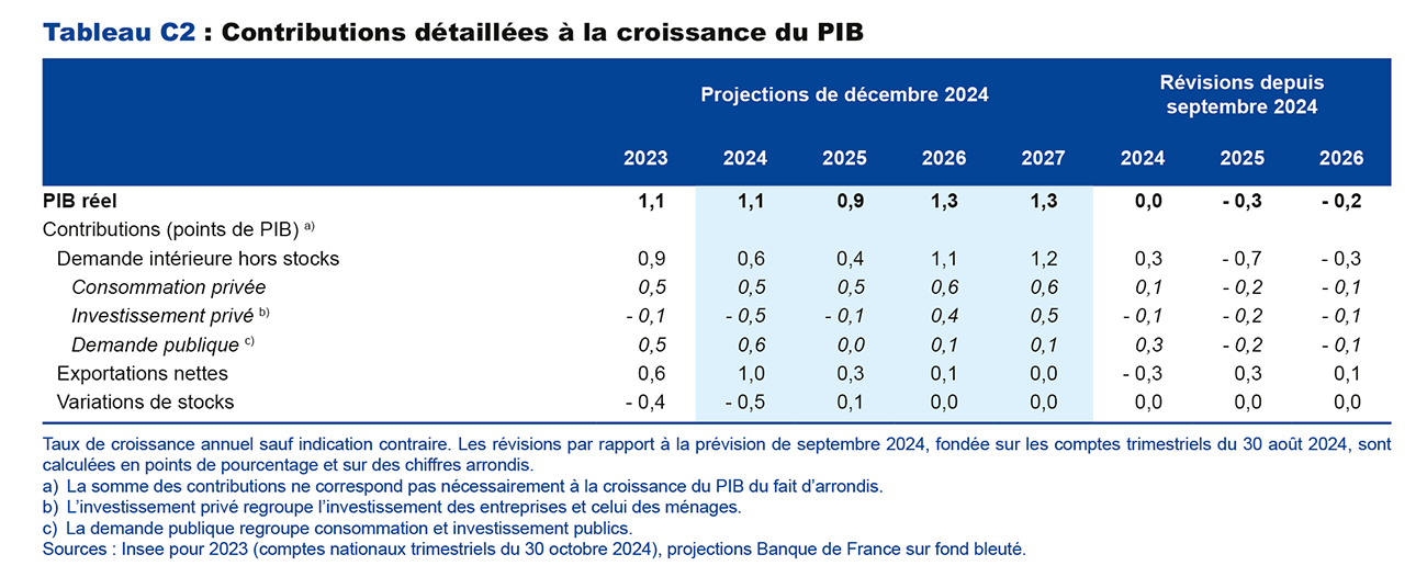 Tableau C2 : Contributions détaillées à la croissance du PIB