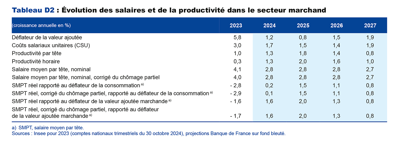Évolution des salaires et de la productivité dans le secteur marchand