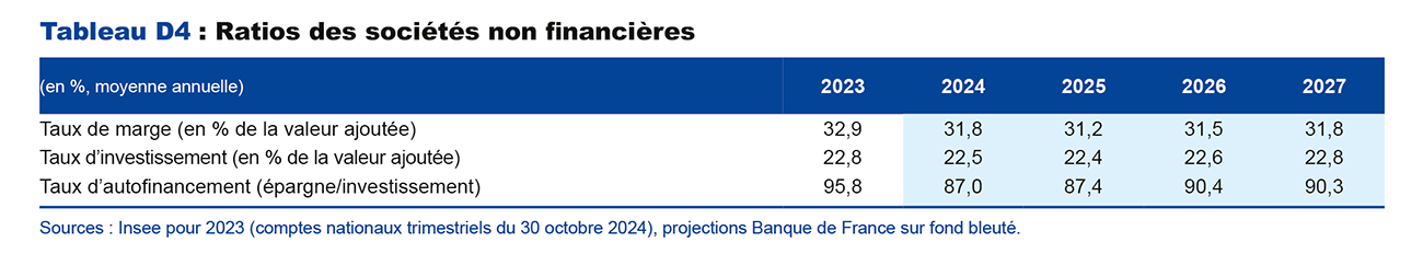 Tableau D4 : Ratios des sociétés non financières