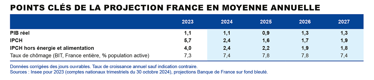 Points clé de la projection France en moyenne annuelle