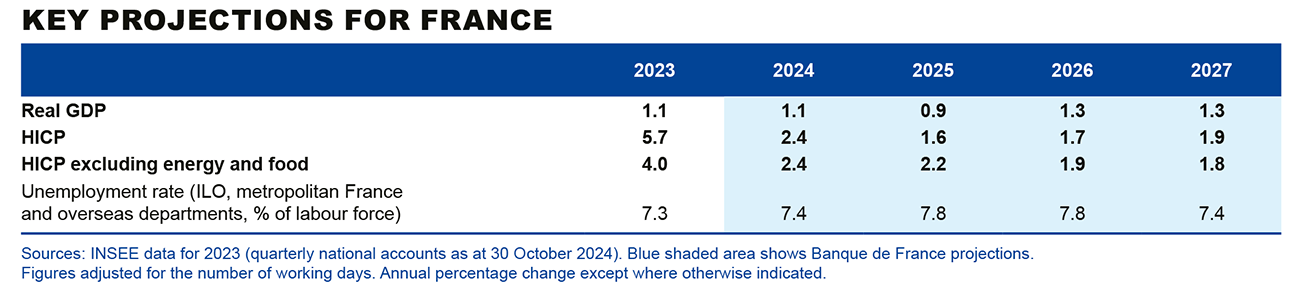 Key projections for France