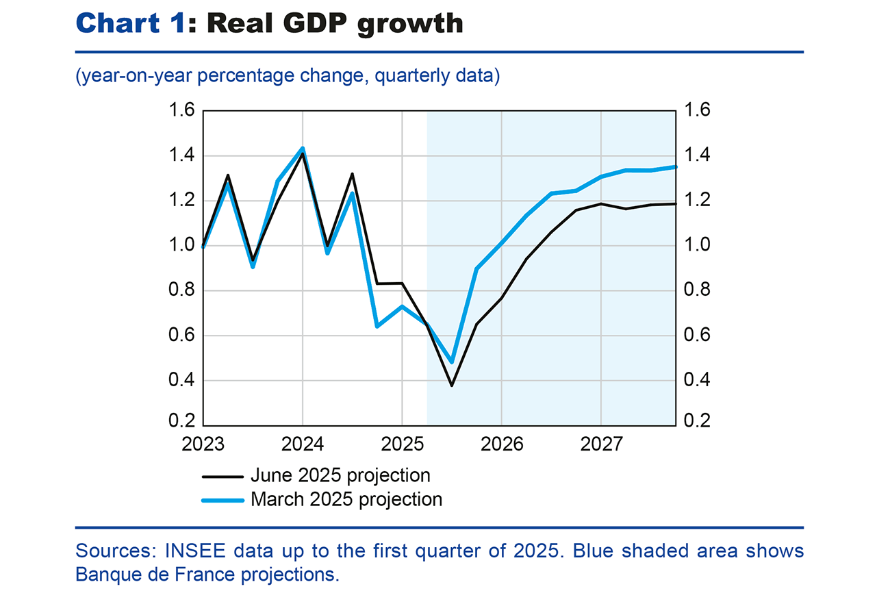 Chart 1: Real GDP growth