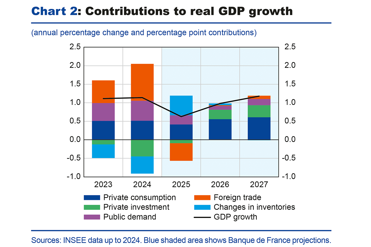 Chart 2: Contributions to real GDP growth
