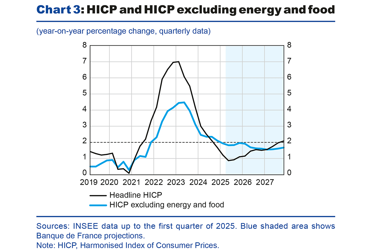 Chart 3: HICP and HICP excluding energy and food