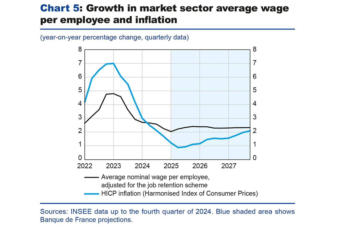 Chart 5: Growth in market sector avantage wage per employee and inflation