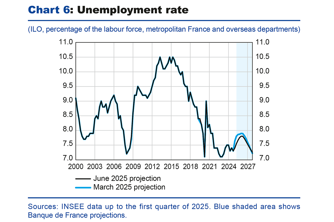 Chart 6: Unemployment rate