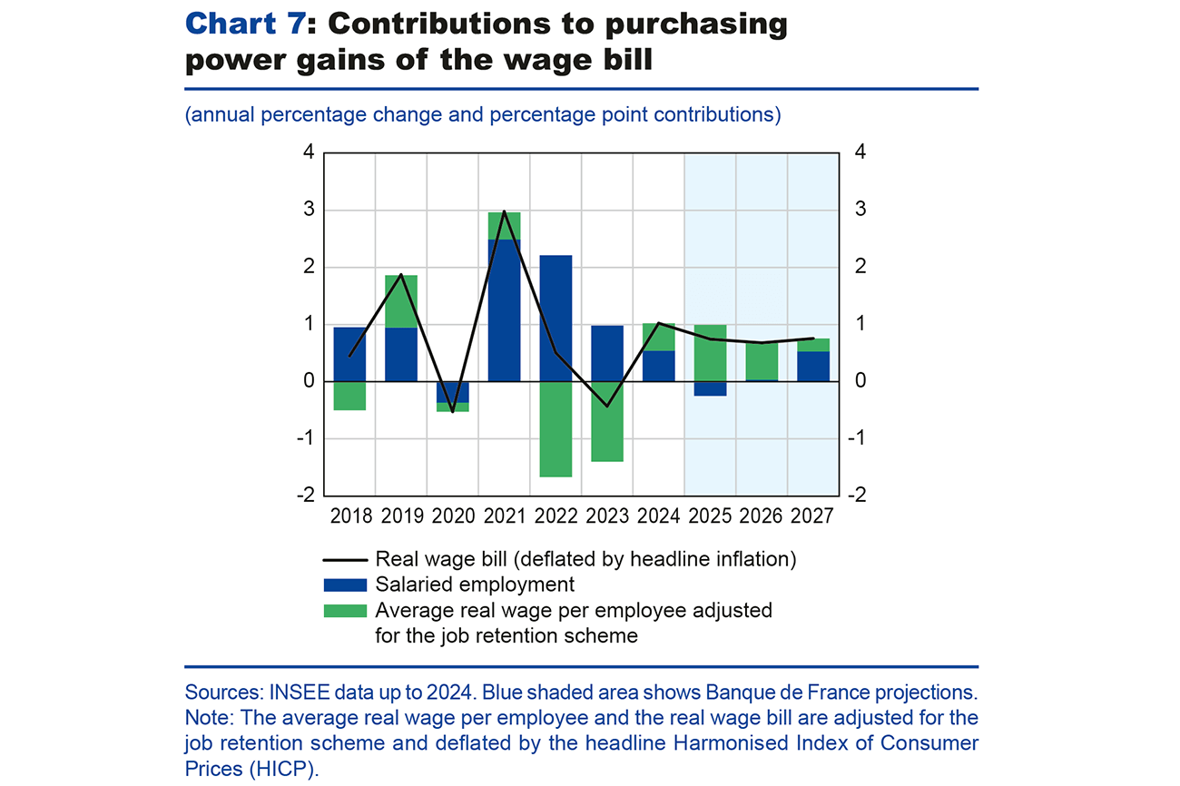 Chart 7: Contributions to purchasing power gains of the wage bill