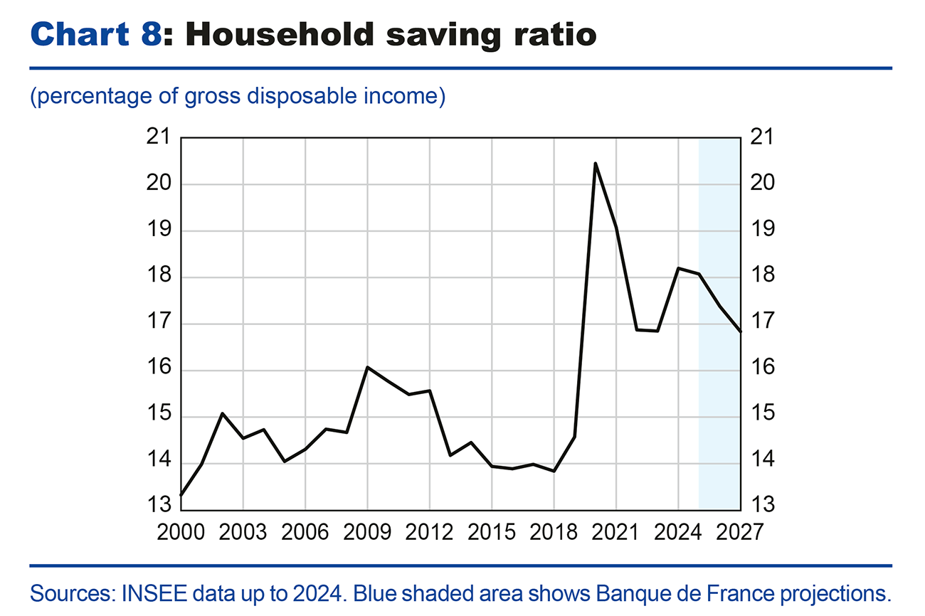 Chart 8 Household saving ratio