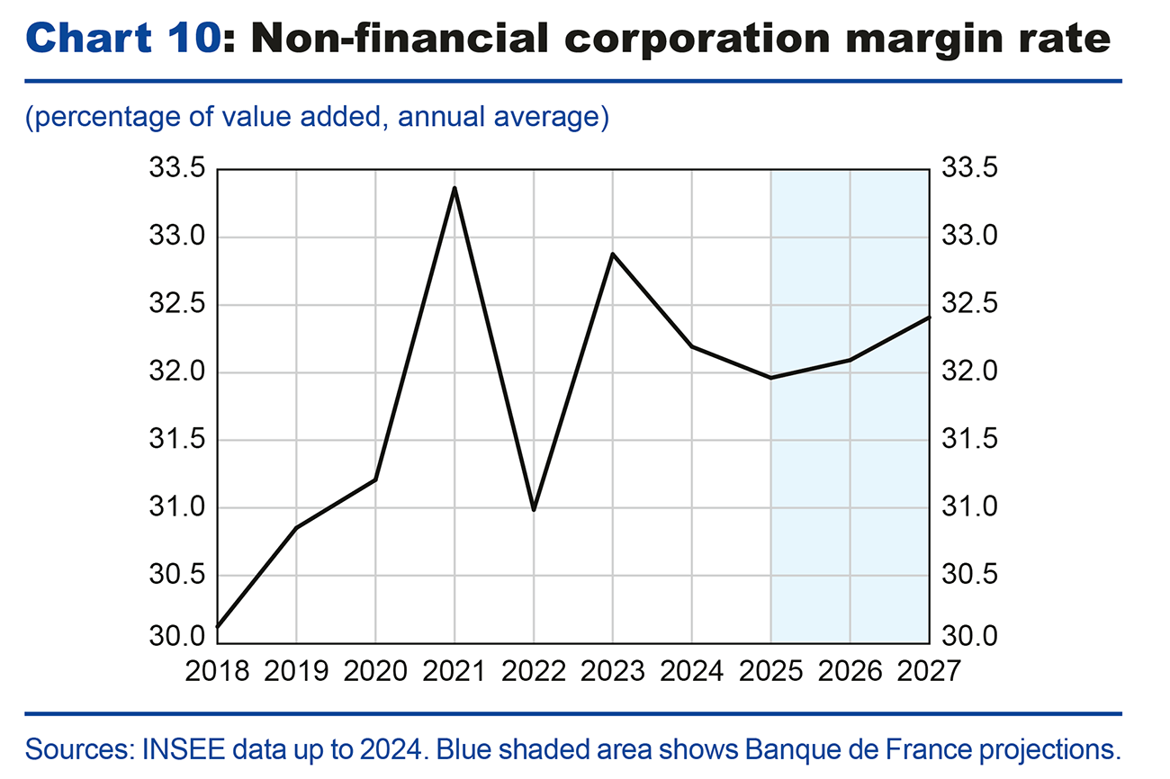 Chart 10: Non-financial corporation margin rate