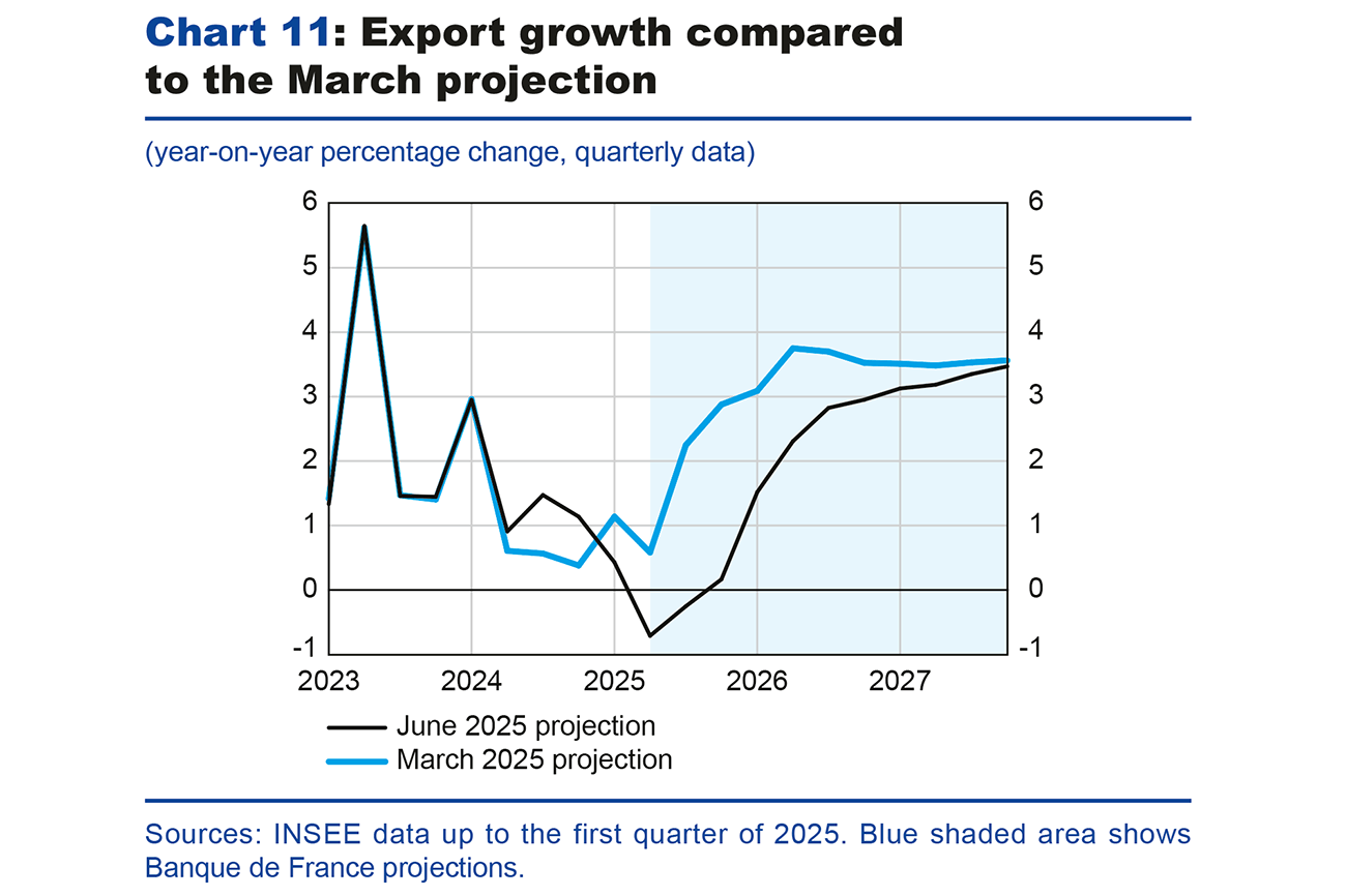 Chart 11: Export growth compared to the March projection